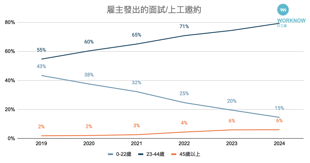 台灣人力市場「史上最老」！不能再叫「工讀生」？！