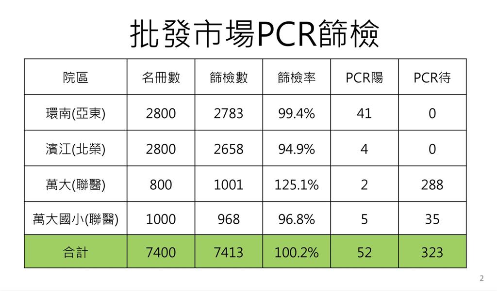 快新聞／不只環南市場！ 台北批發市場篩7413人共52人PCR陽性