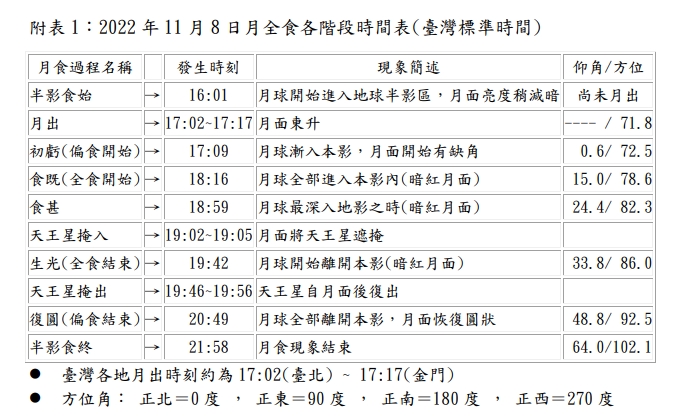 相當罕見別錯過!「月全食掩天王星」將登場 氣象局曝全台各地時間表