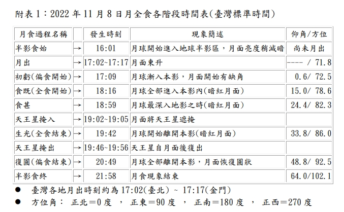 相當罕見別錯過！「月全食掩天王星」將登場　氣象局曝全台各地時間表