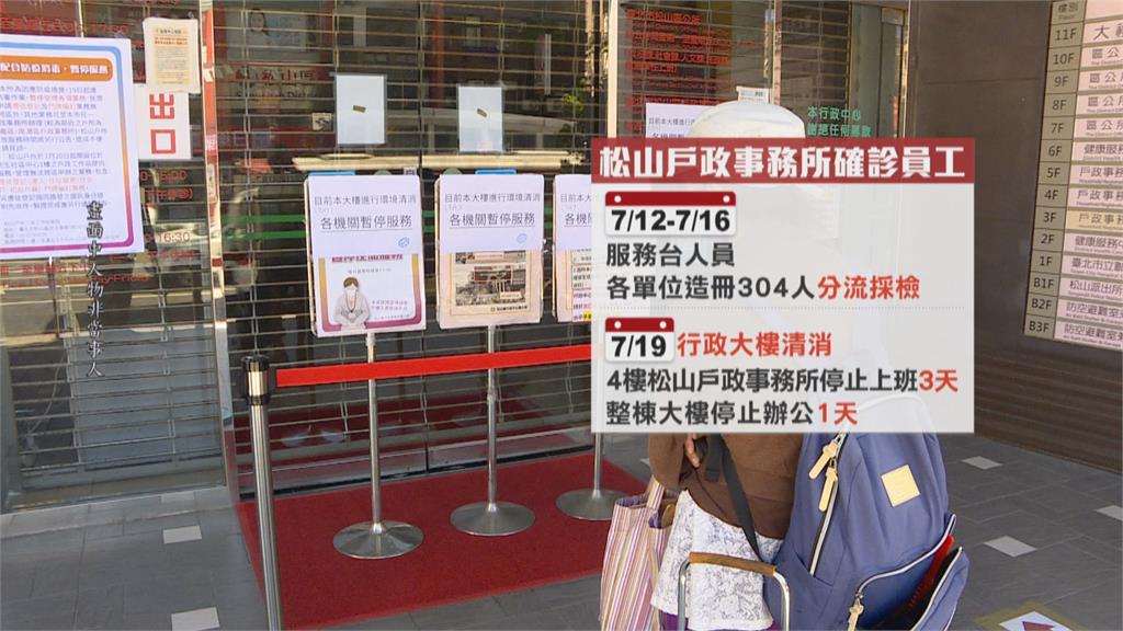 北市松山戶政事務所1員工確診　全棟人員篩檢、疫調匡列