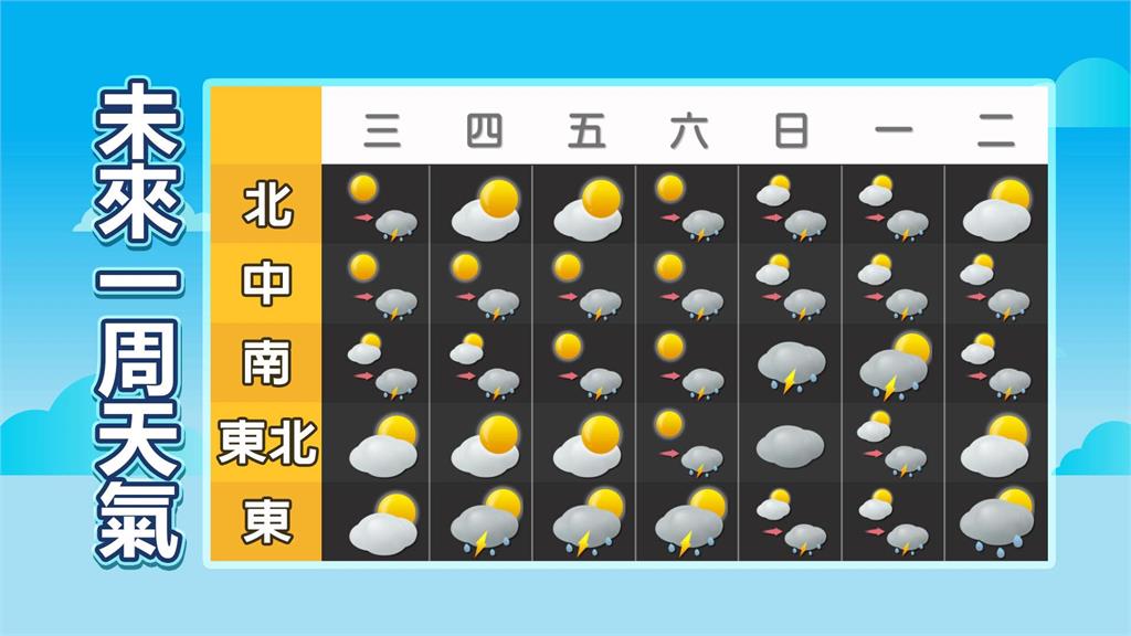 氣溫直飆38度「這地區」留意降大雨!林嘉愷揭「這天」對台影響曝光