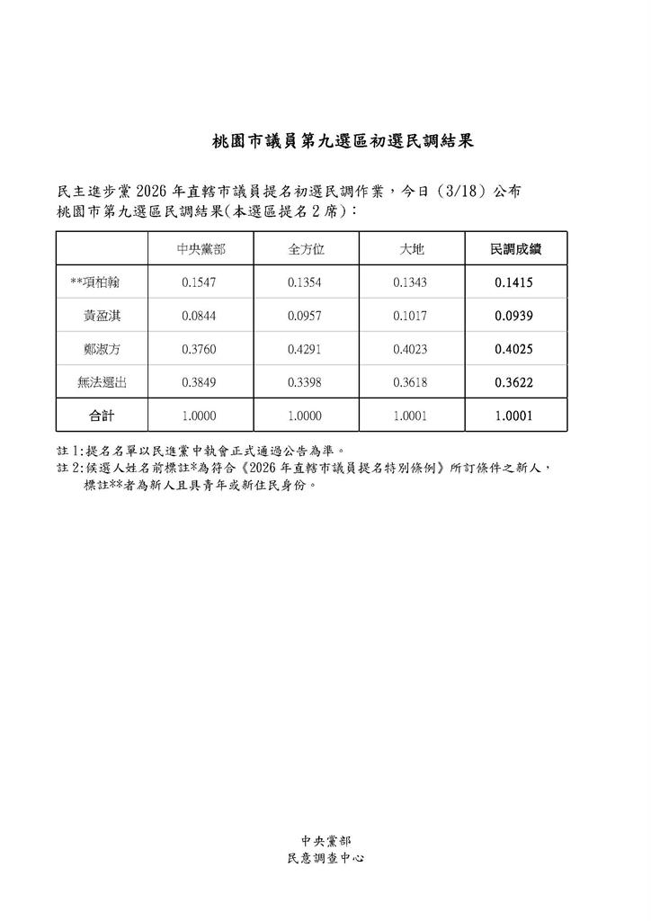 快新聞／吳思瑤助選魅力無法擋！桃園龍潭議員初選3搶2　結果震撼出爐