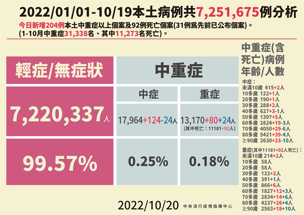 快新聞／兒童重症+2皆為「MIS-C」  9歲女童出現皮疹、紅眼