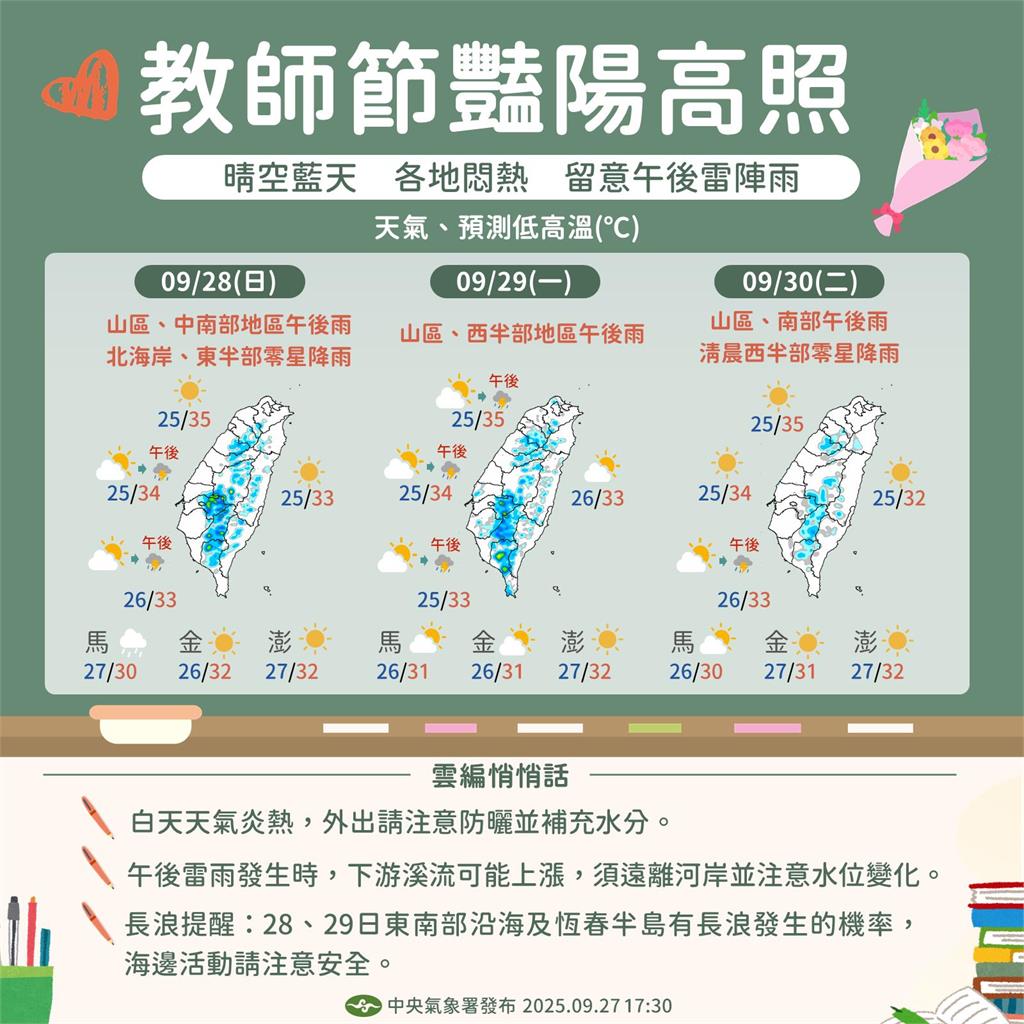 教師節連假「飆38度高溫」烤番薯！下週恐又有颱風...對台影響曝光