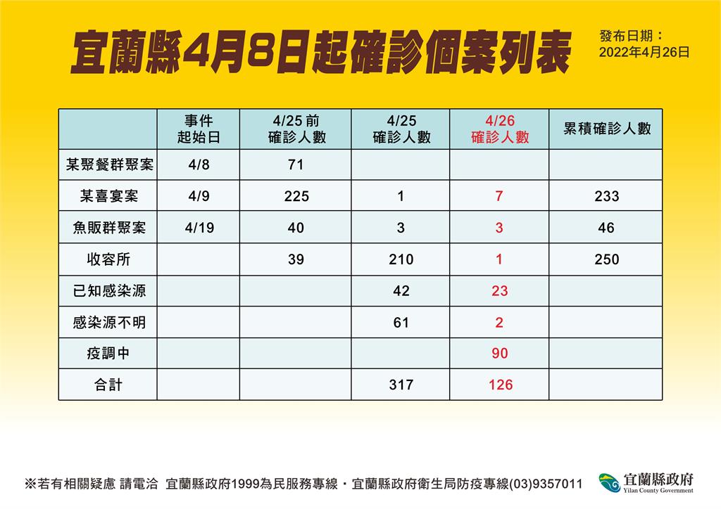 快新聞／宜蘭+126！收容所傳播鏈累積250人染疫　晶園喜宴再添7人確診