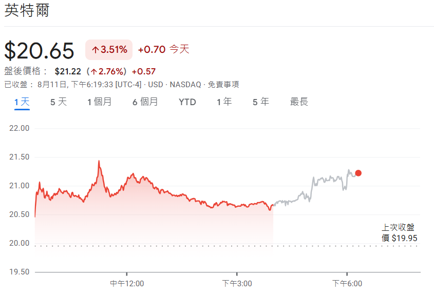 快新聞/遭川普點名下台!英特爾執行長陳立武訪白宮 股價盤後飆漲逾2%
