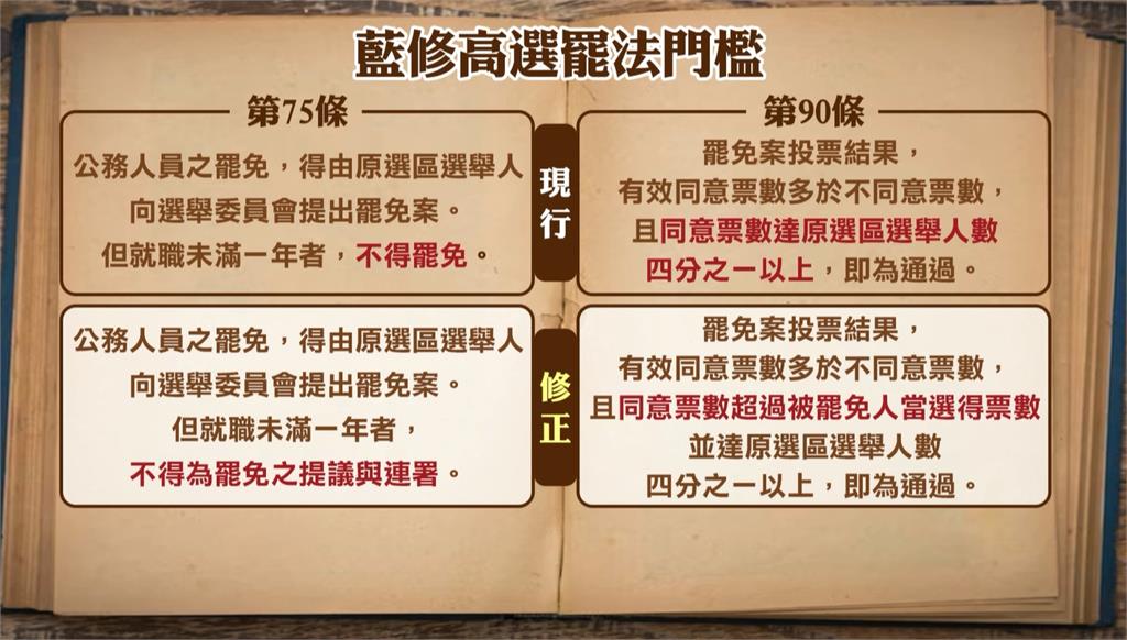 藍委提案修高選罷法門檻 綠委痛批:替謝國樑解套