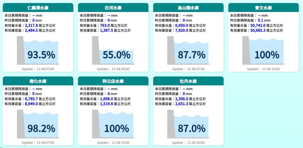 水從哪來的？曾文水庫「上游沒下雨」照樣滿水位　南水分署解答了