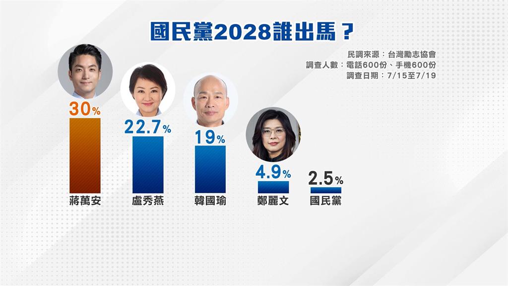 互別苗頭？鄭麗文稱藍營「從羊群變獅群」　蔣萬安再拋倒閣