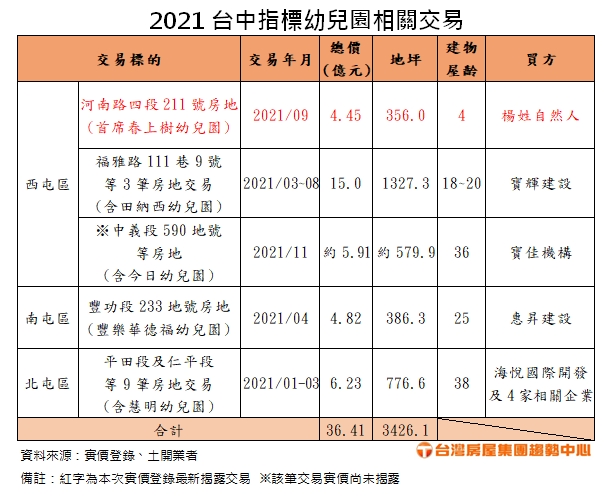 台中1年5間幼兒園「被消失」？每筆「破億交易」專家揭建商3招收購