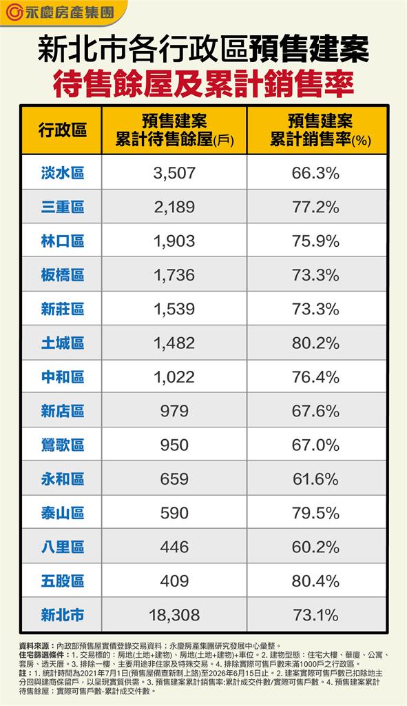 新北預售屋賣壓爆棚！淡水餘屋衝破3500戶　三重、林口靠剛需撐盤