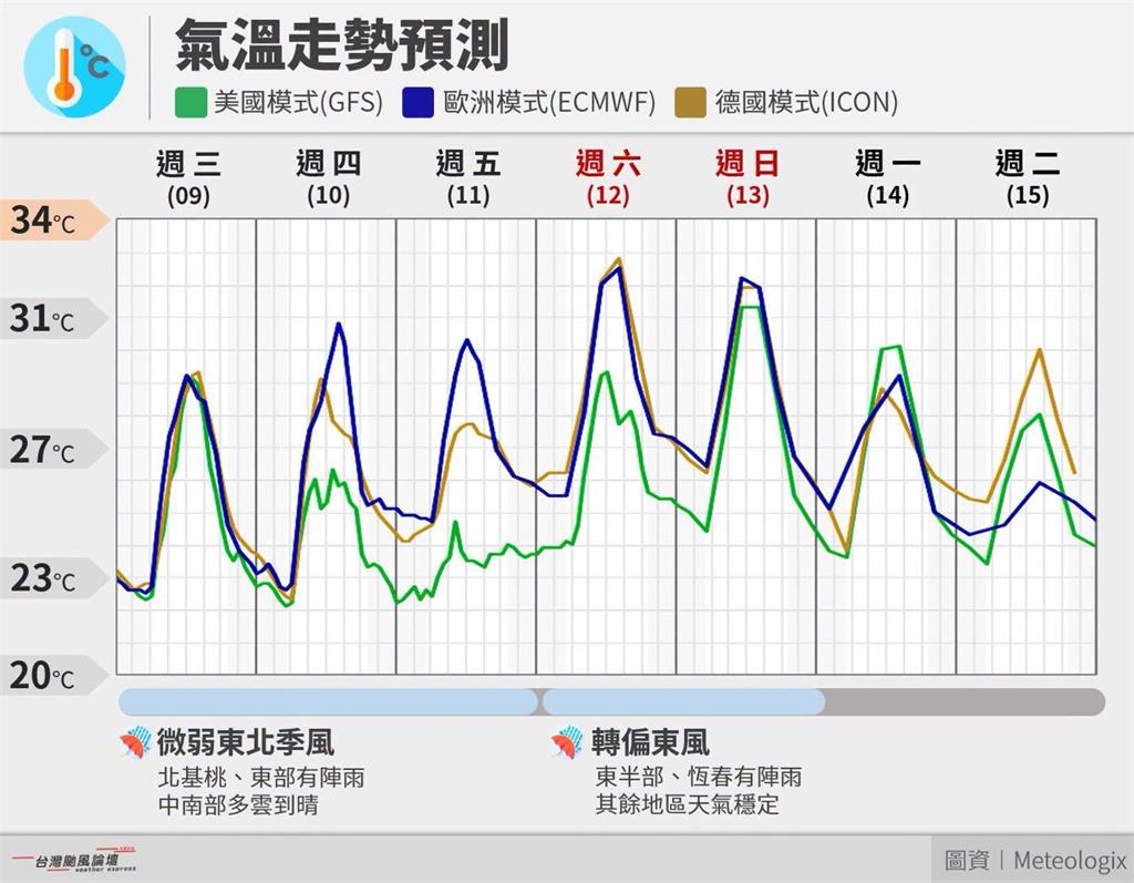 濕冷天氣要來了！入秋首波東北季風「低溫直逼1字頭」專家：3天雨下半個台灣