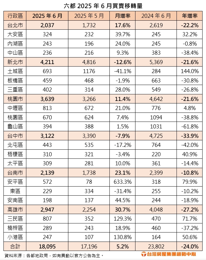 關稅戰暫緩現曙光？ 六都6月買賣移轉月增5.2% 