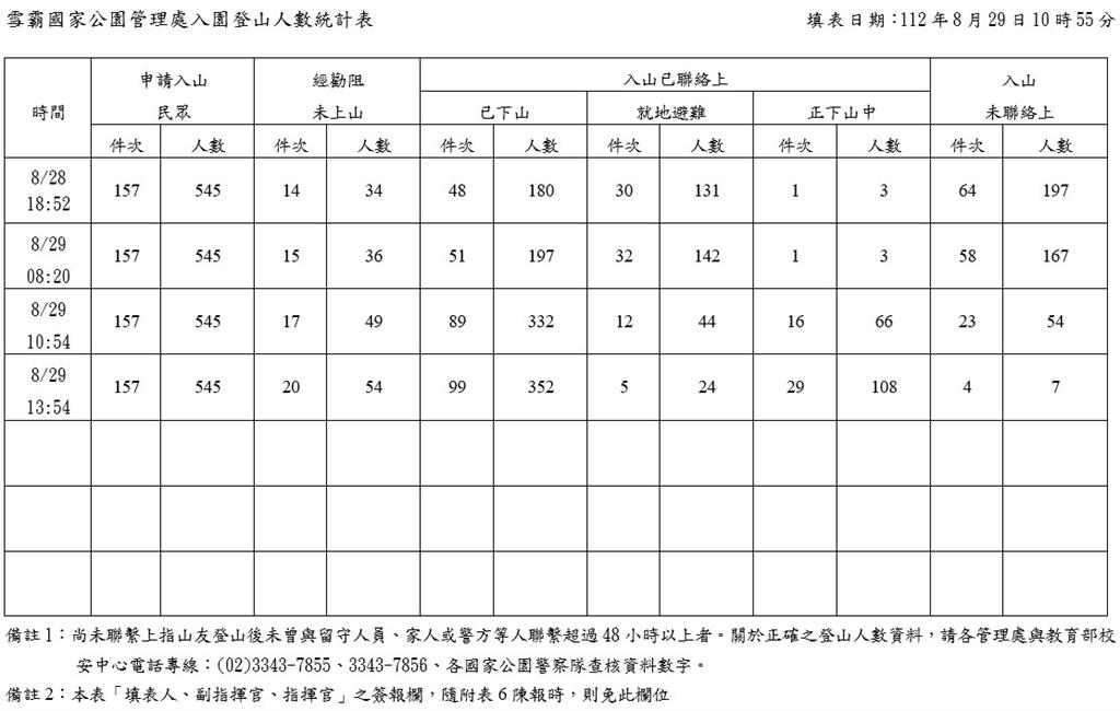 快新聞/蘇拉來襲雪霸、合歡山休園 目前仍有7人失聯