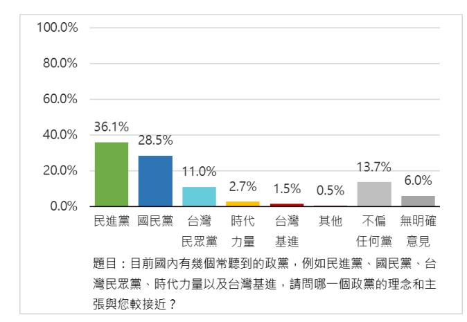 快新聞／國民黨台北市失守了！支持率竟遭綠營反超、賴清德滿意度也出爐