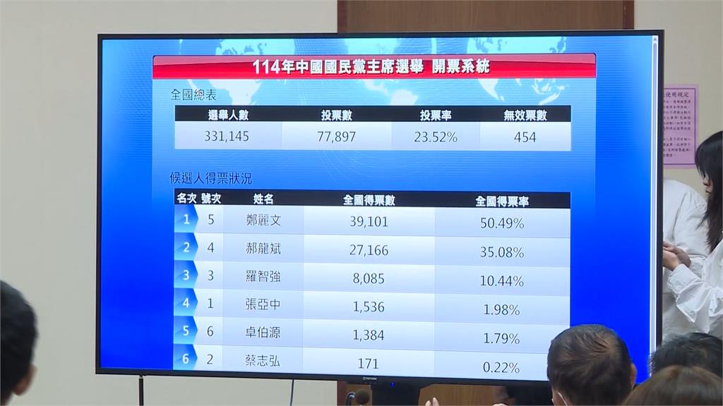 藍黨魁改選鄭麗文勝選　未來路線、藍白合成關注焦點