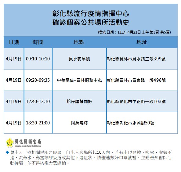 快新聞／彰化「獅子會聯誼」爆38人染疫　一起打高爾夫、宜蘭旅遊、爬合歡山