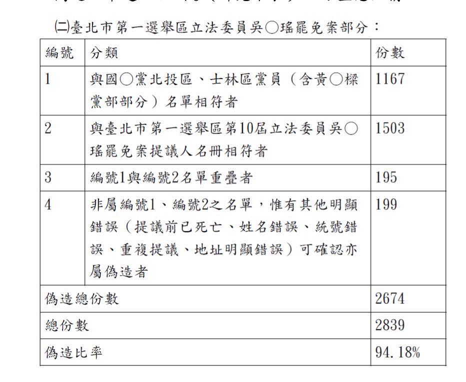 「罷雙吳」偽造連署竟破9成!「僅165份是真的」吳思瑤開轟:國民黨沒人道歉