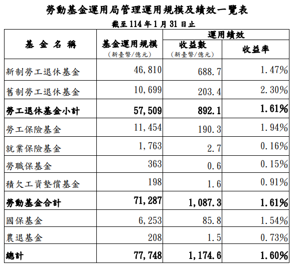 全球股市 1 月表現震盪　勞動基金投資收益穩步增長