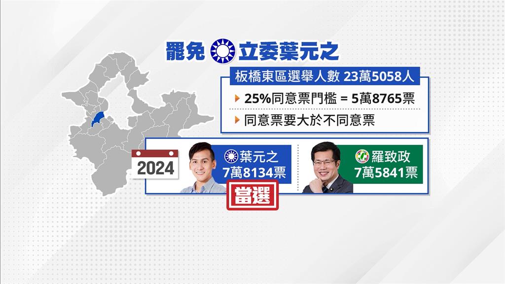 「板橋大刪元」二階達標破3.2萬份 清點後「一張不缺」罷免危機升高