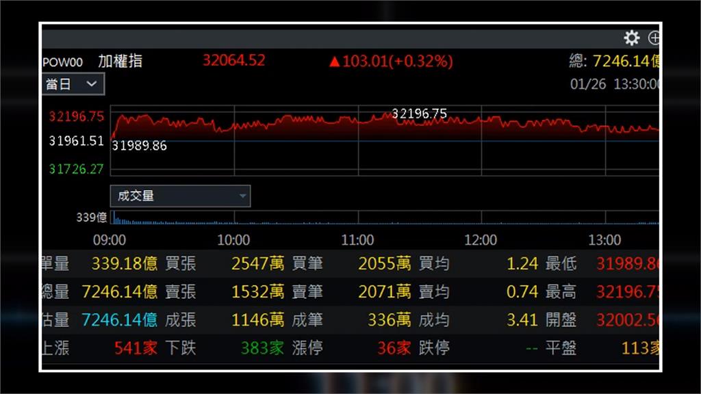 羅明才發雞排+珍奶賀台股3萬點 被酸幫鄭麗文洗白