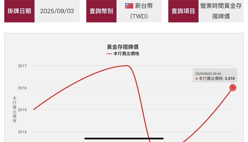 黃金漲翻還能買?摩根大通預測4000美元大關 台銀存摺飆3518元