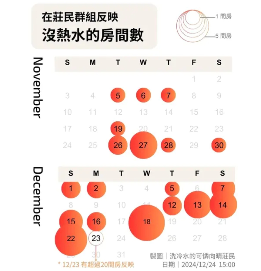 東華大學宿舍「寒冬2個月沒熱水洗」!學生怒嗆「比非洲可憐」校方回應了