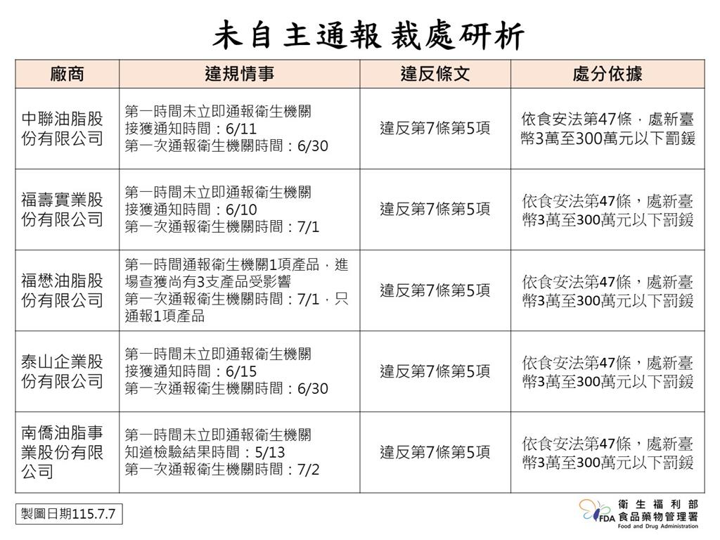快新聞／「致癌沙拉油」流竄全台！流入360家業者　食藥署公布232項產品明細