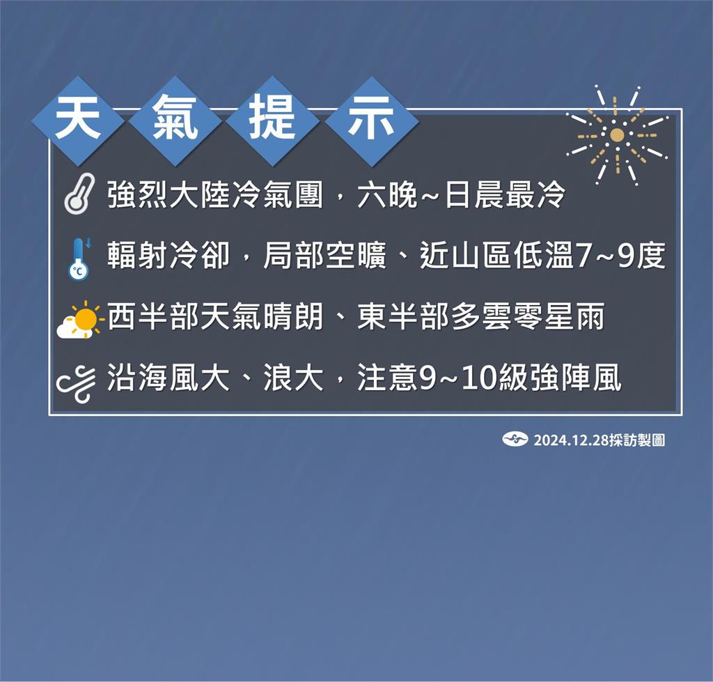 快新聞／強烈大陸冷氣團發威！今晚明晨極凍探7度　氣象署揭迎元旦曙光機率