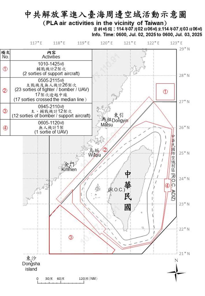 快新聞/太囂張!中國派50機艦擾台 30架次逾越海峽中線