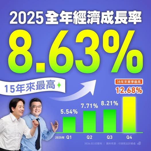 快新聞／2025經濟創15年新高！全年成長8.63%　林楚茵：台灣不走回頭路