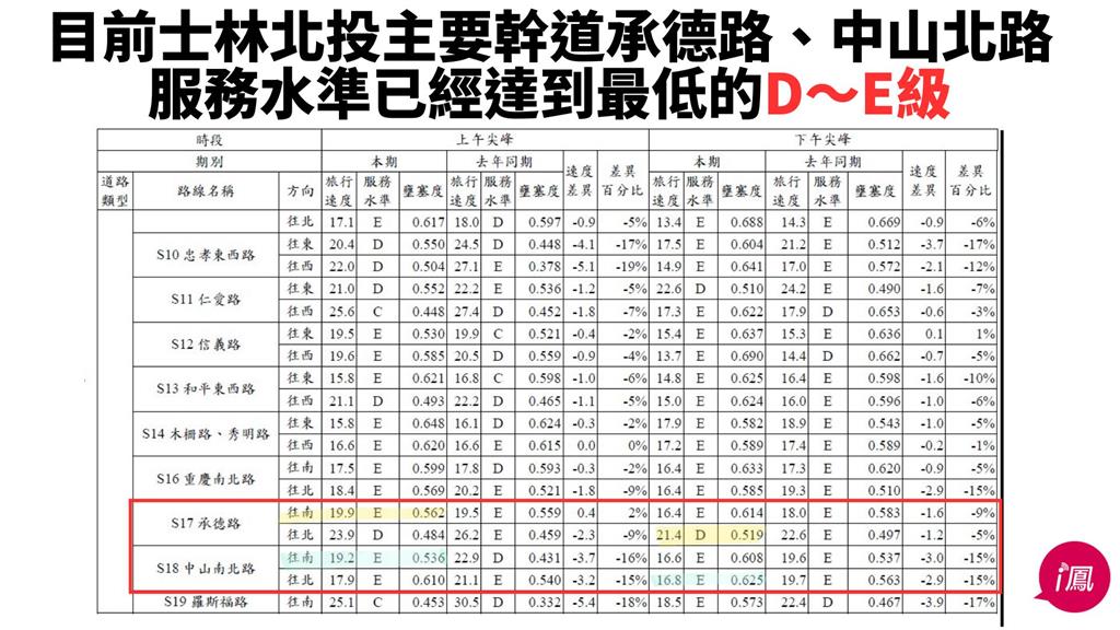 快新聞/輝達落腳北士科 林延鳳喊話蔣市府別擺爛:交通黑暗期恐勝過內科