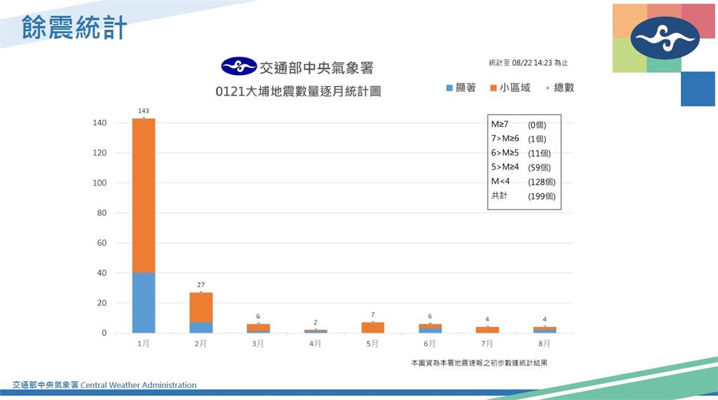 快新聞/台南5.4地震仍屬大埔餘震序列 氣象署:震央往南跑、不排除還有