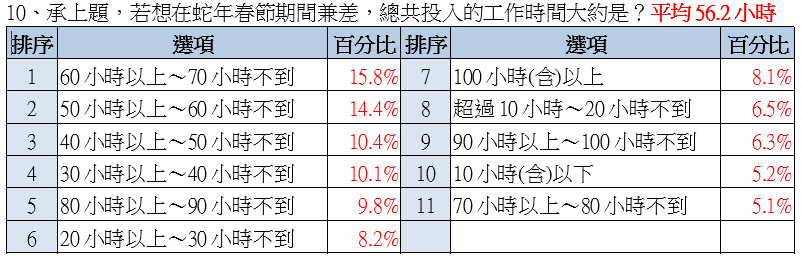 紅包財1911億！1146萬勞工想兼差！