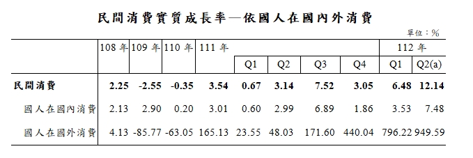 快新聞／主計總處最新統計　民眾國外消費金額暴增「這麼多」