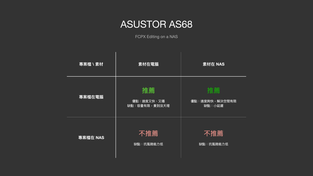 高階 NAS 作為影音剪輯外接可行嗎?ASUSTOR AS68與Samsung SSD搭配出10GbE 高速 All Flash NAS