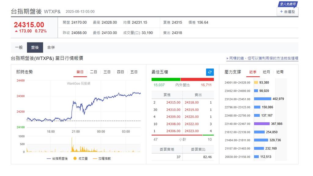 快新聞/美國cpi符合預期「降息機率大增」! 美股、台指期盤後齊揚