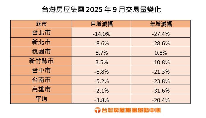 風災+錢荒　　  9月房市交易有志難伸 