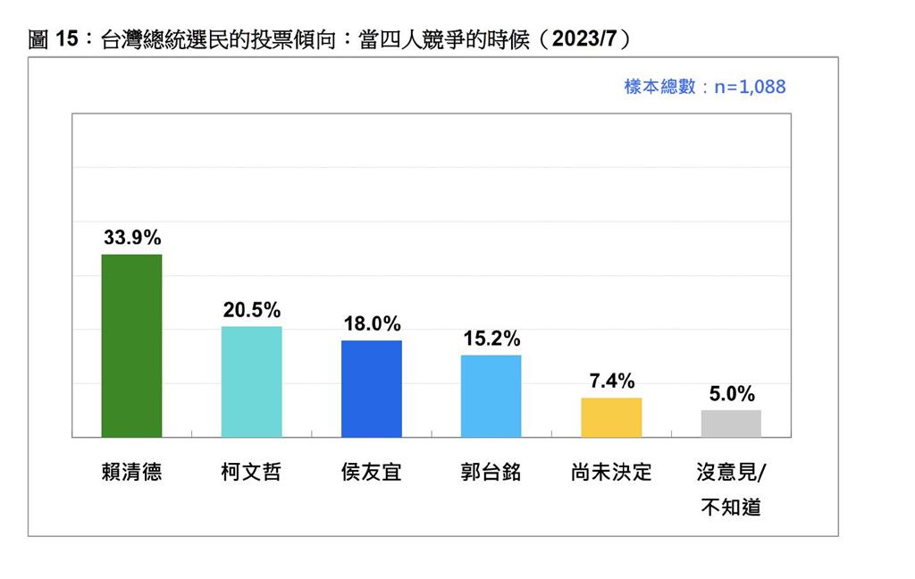 快新聞／43%選民不樂見郭台銘獨立參選？　「四腳督」最新民調結果曝光