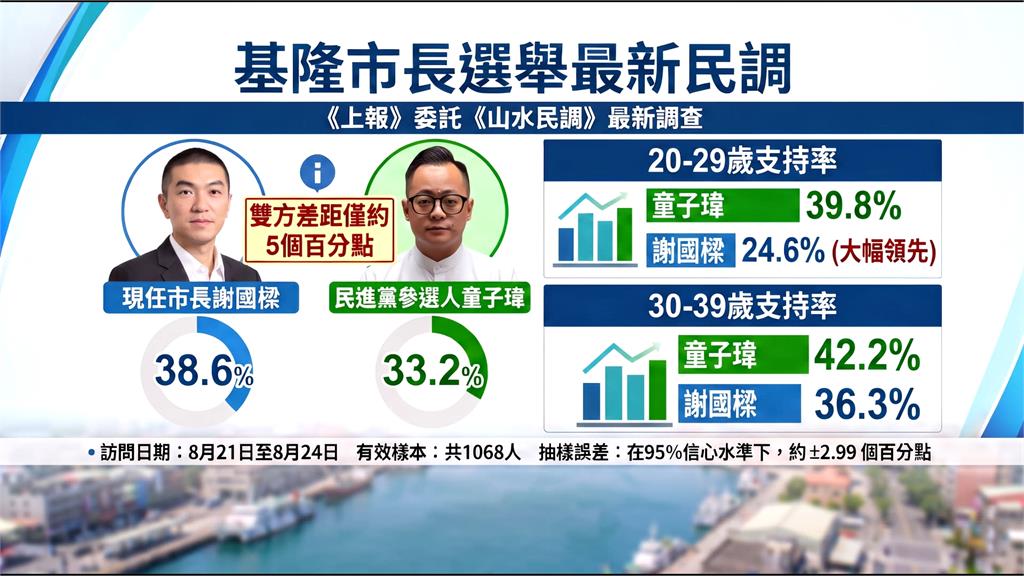 基隆選戰激烈！　童子瑋民調緊追謝國樑「差距不到6%」