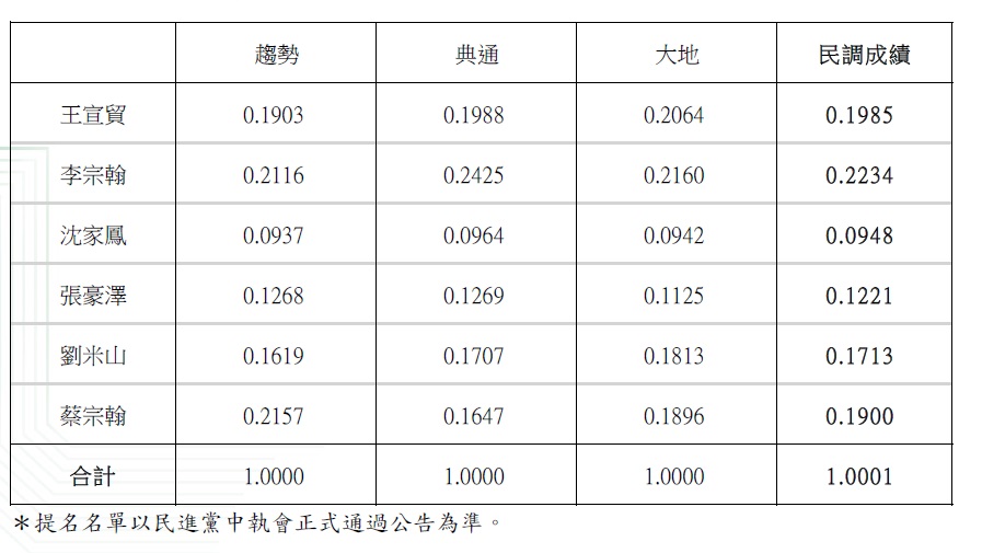 快新聞/大新營民調戰「6搶4」! 李宗翰、王宣貿、蔡宗翰、沈家鳳出線