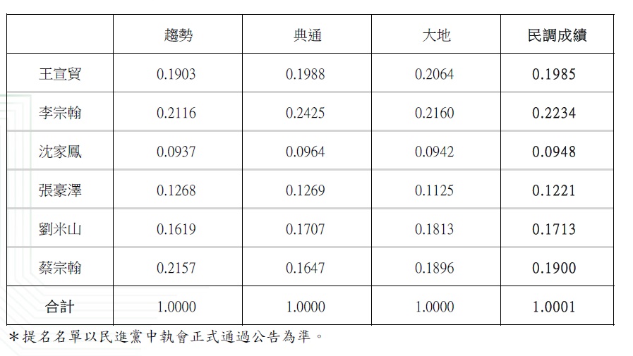 快新聞／大新營民調戰「6搶4」！　李宗翰、王宣貿、蔡宗翰、沈家鳳出線