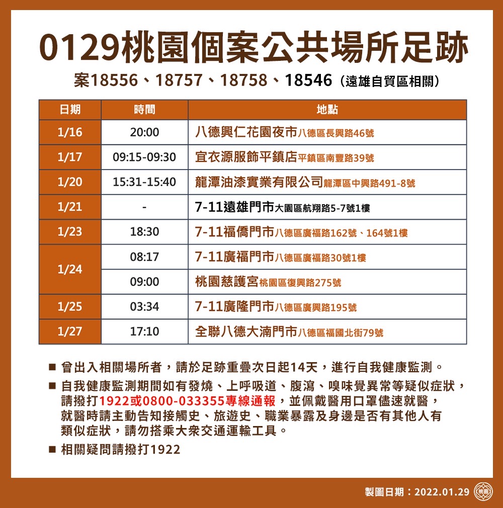 快新聞／桃園確診者最新9處足跡曝光　八德興仁花園夜市、慈護宮在列