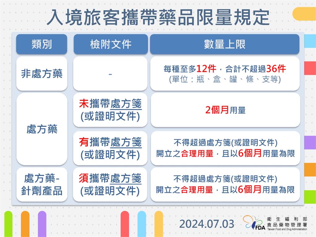 快新聞／出國掃貨注意！食品、藥妝只限自用　違法販賣最高可處百萬罰鍰