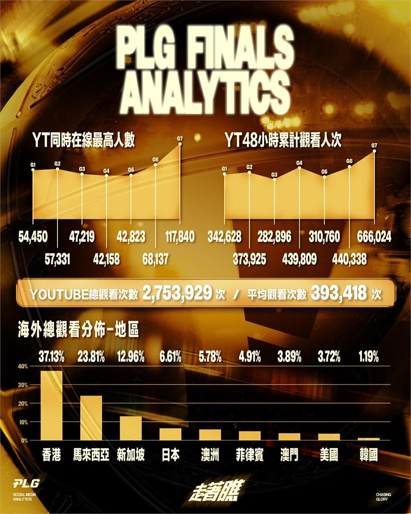 PLG/史上首次總冠軍賽G7催出收視高峰 領航猿封王戰同時在線破11萬人觀看
