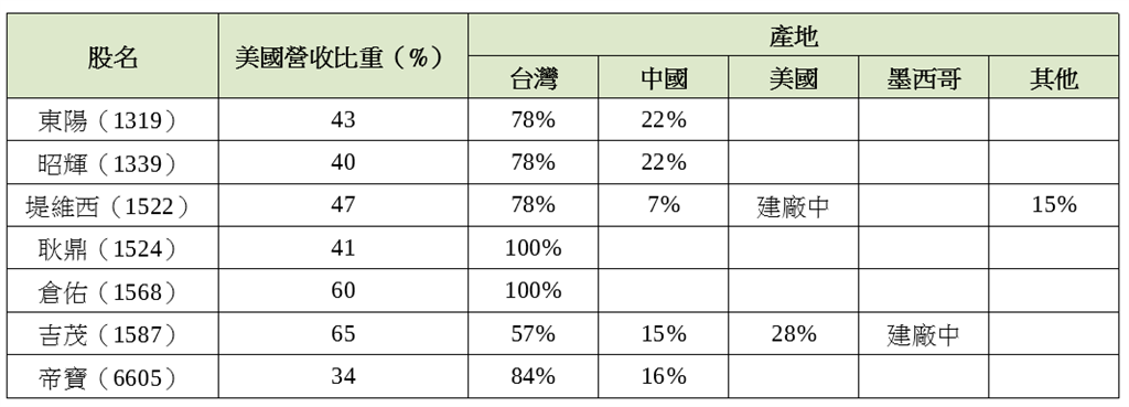 AM零組件主外銷為美國 與客户分關稅機率高 新車價格大漲