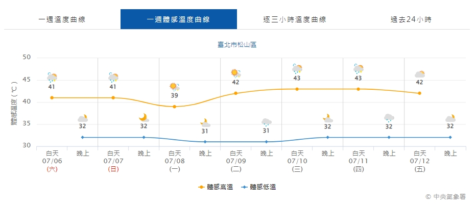 「25年前台灣有這麼熱?」關鍵曝光!網掀共鳴:以前太陽下能聽校長廢話