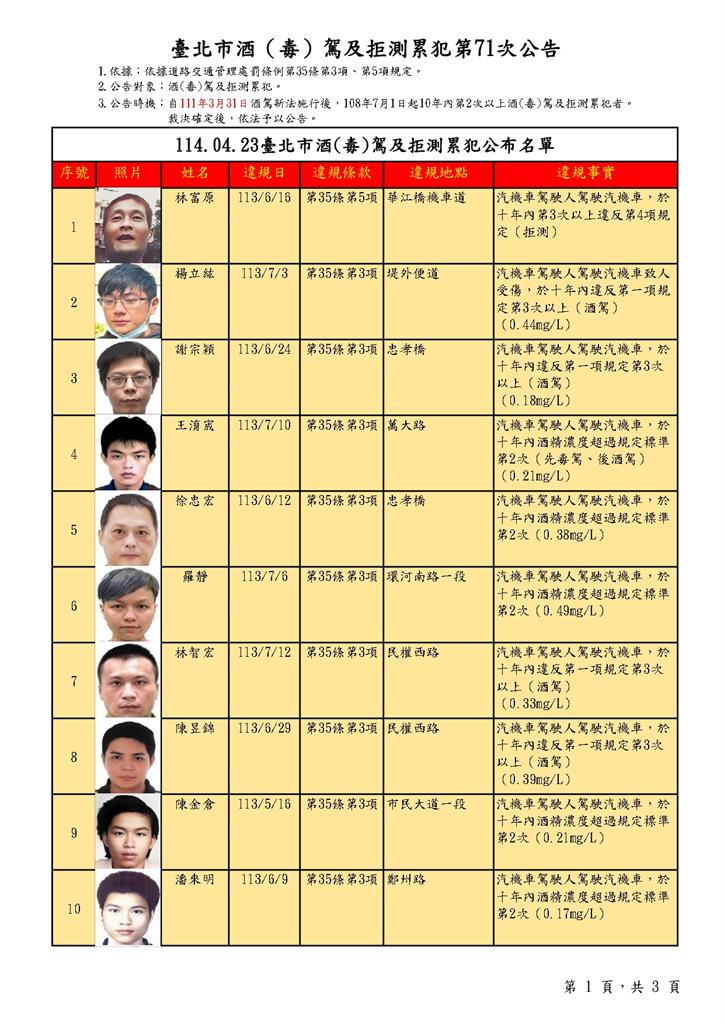 快新聞/囂張!北市裁決所公布酒駕累犯名單 「林富原」3度累犯拒測遭罰54萬