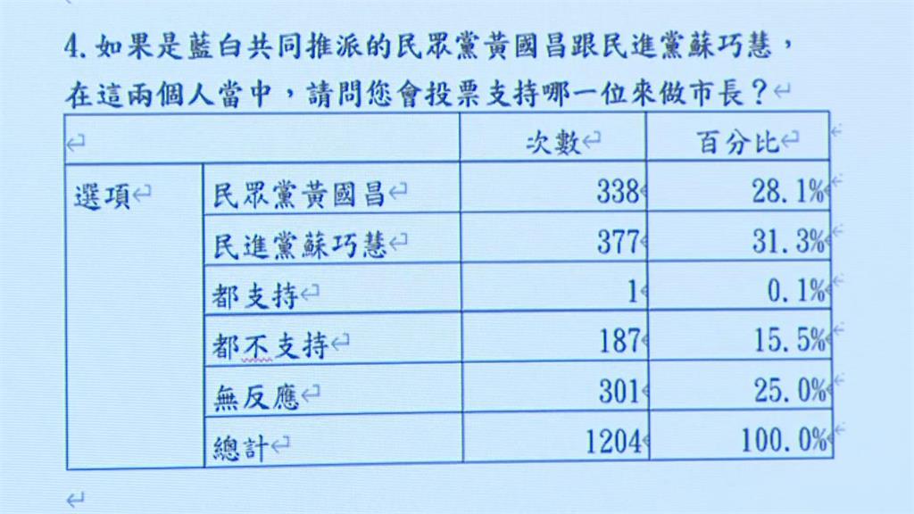 快新聞／蘇巧慧對手終於確定了！藍白新北市長人選揭曉　「這人」民調勝出